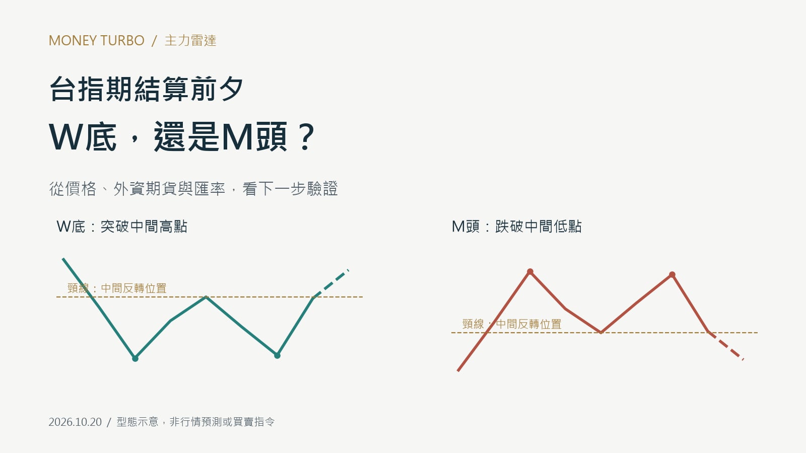 台指期結算前夕台股W底與M頭的原創型態比較封面，標示2026年10月20日