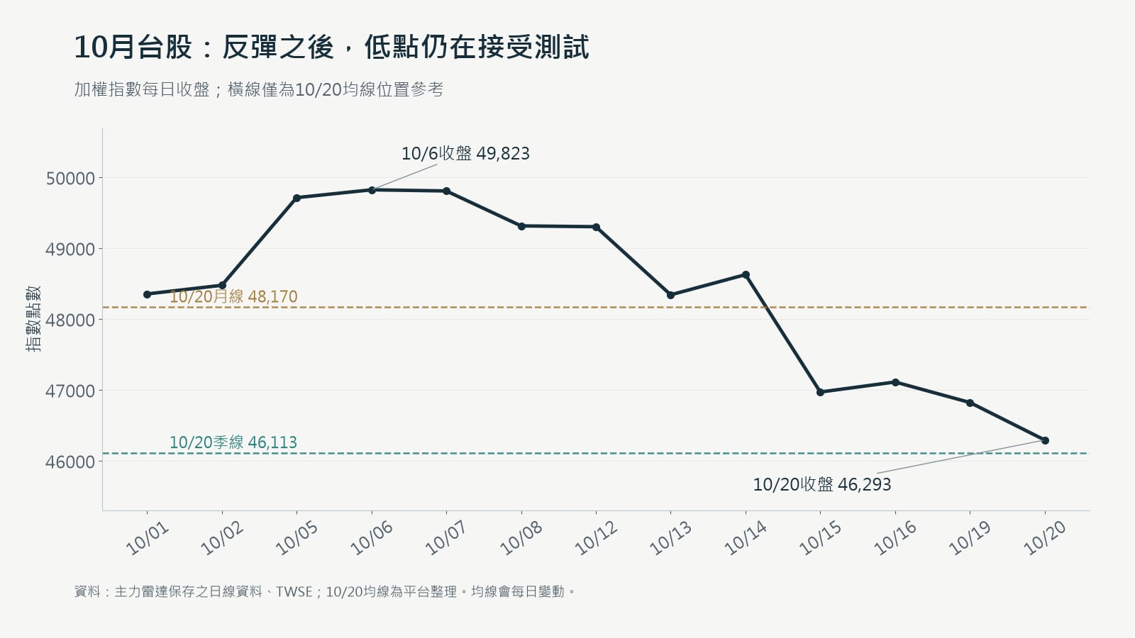 2026年10月加權指數每日收盤走勢，以及10月20日月線與季線位置參考