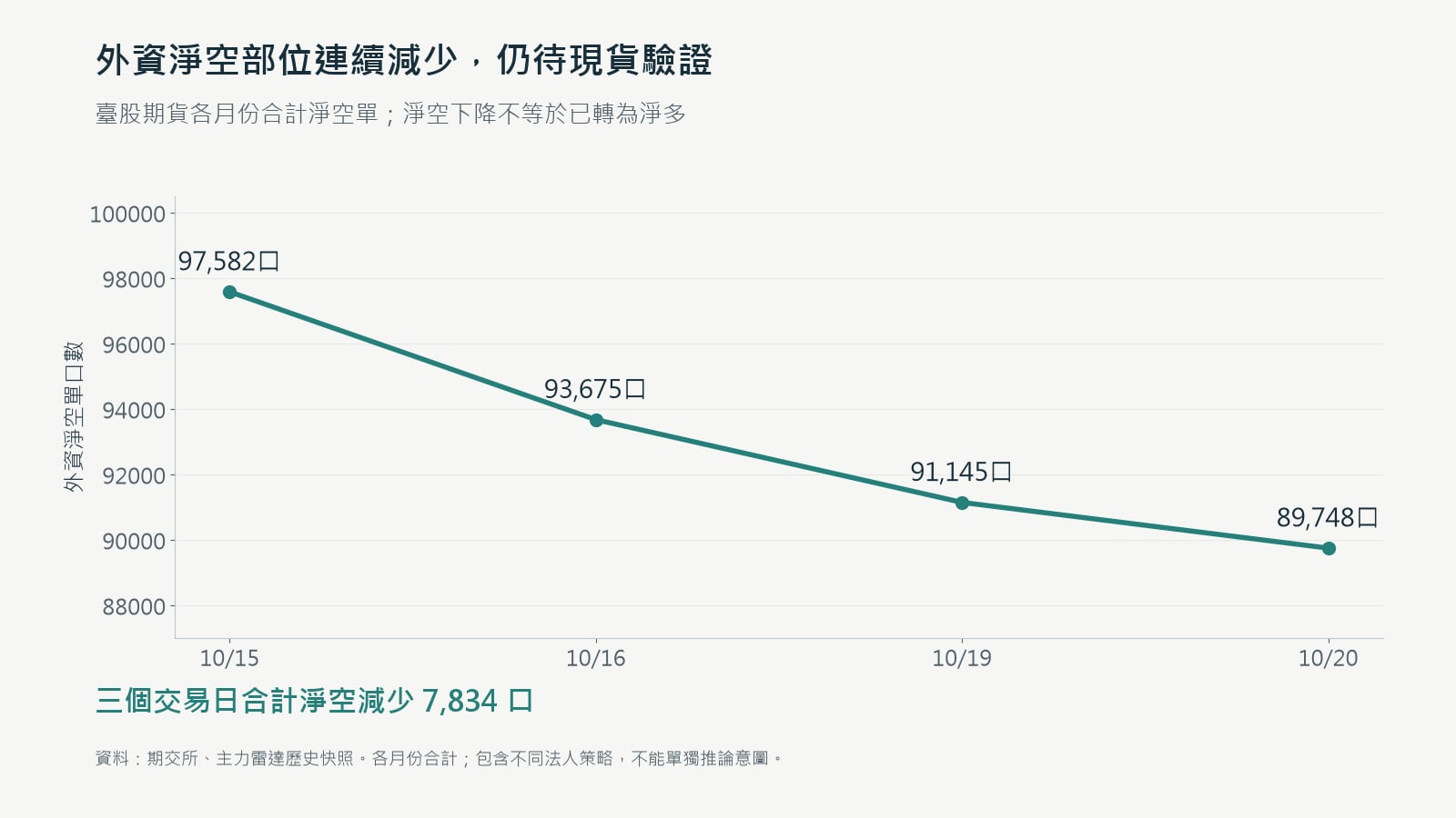 10月15日至20日外資臺股期貨各月份合計淨空部位由97582口減至89748口