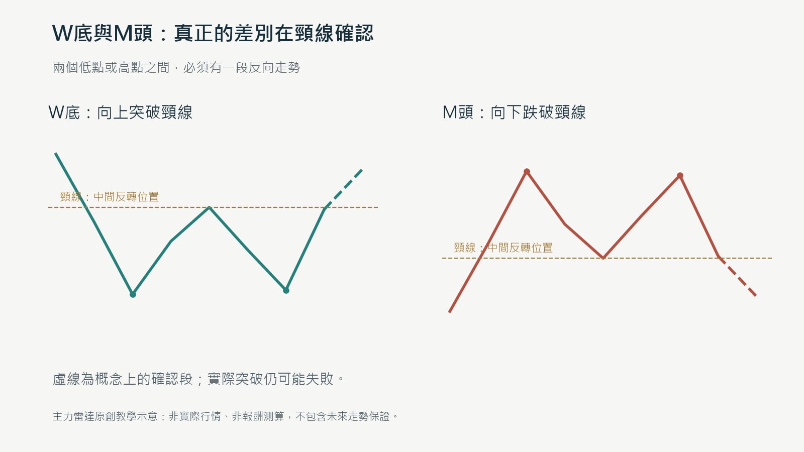 W底突破兩低點間高點，以及M頭跌破兩高點間低點的原創頸線示意圖