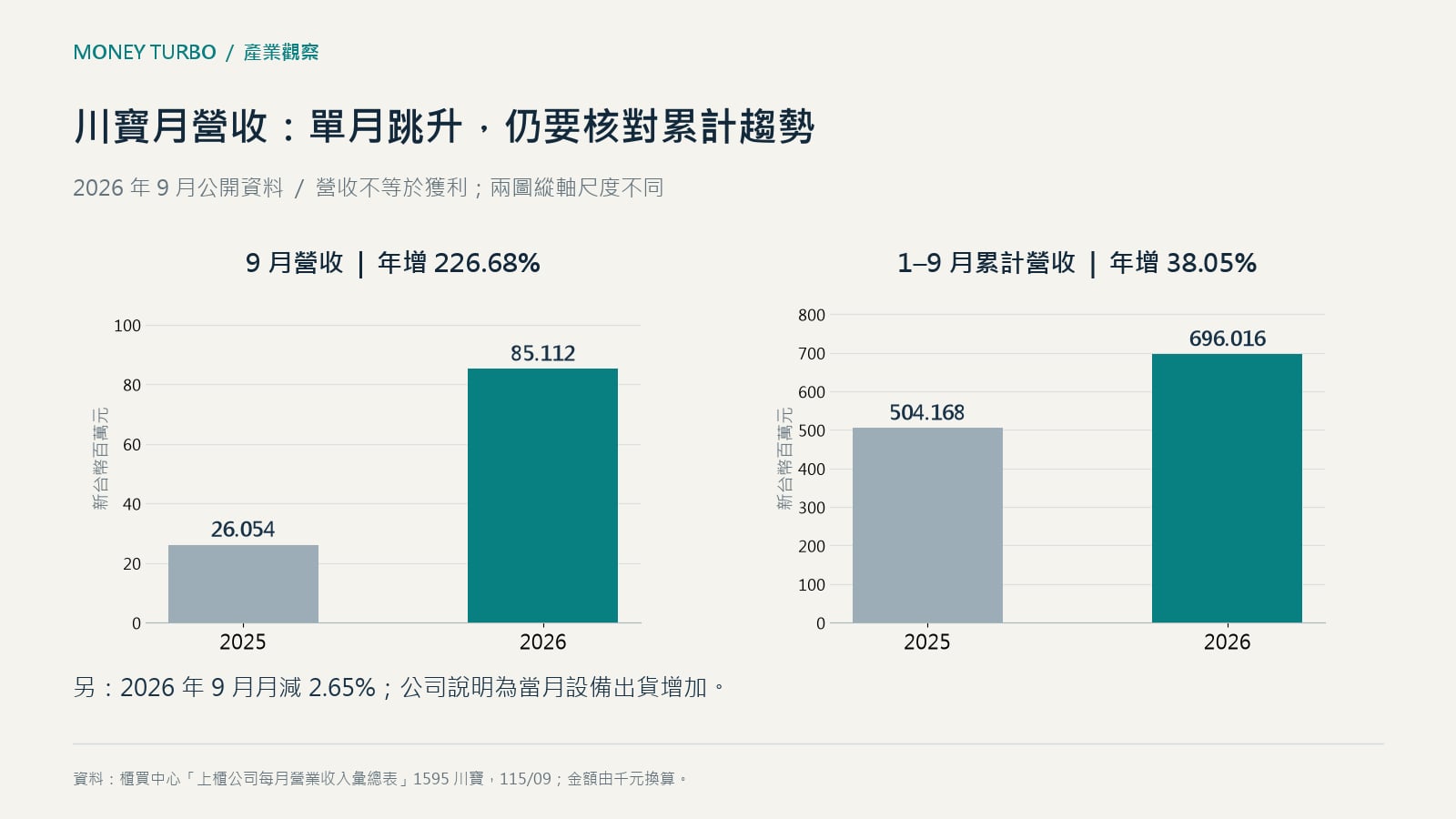 川寶2025與2026年9月及前九月營收比較:單月年增226.68%,累計年增38.05%,兩圖採不同縱軸尺度