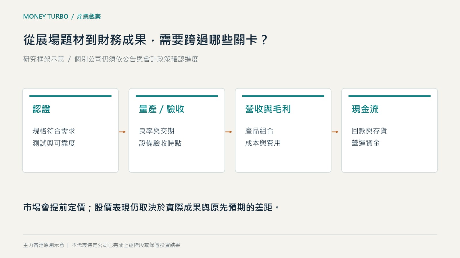 從客戶認證、量產或設備驗收,到營收毛利及現金流的四階段財務驗證示意
