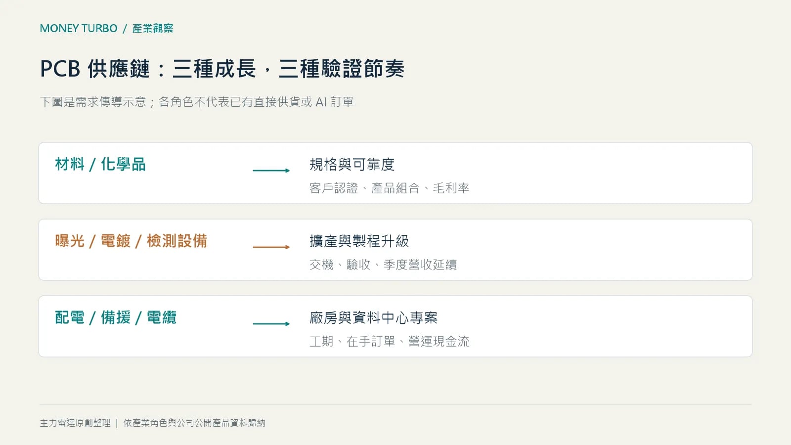 PCB供應鏈三條研究路徑:材料化學品看認證與毛利,精密製程設備看交機驗收,配電備援電纜看專案工期與現金流