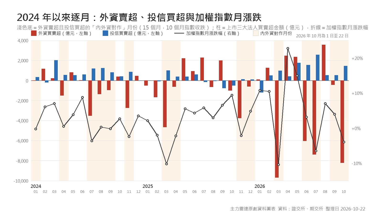 2024年1月至2026年10月逐月外資與投信買賣超長條圖，疊加加權指數月漲跌幅折線，內外資對作月份以淺色底標示