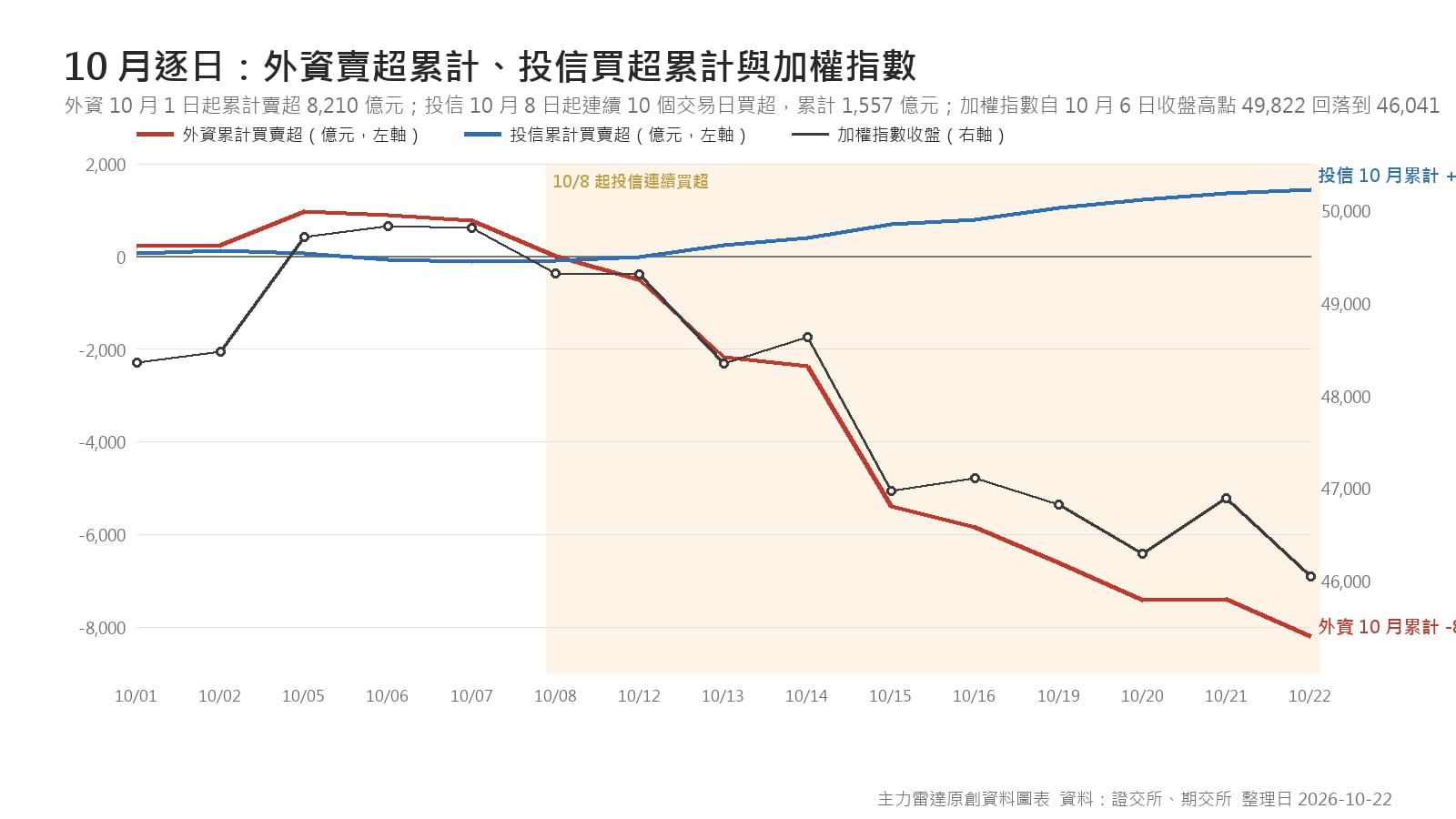 2026年10月1日至22日外資與投信累計買賣超折線圖，疊加加權指數收盤走勢，10月8日起投信連續買超區間以淺色標示