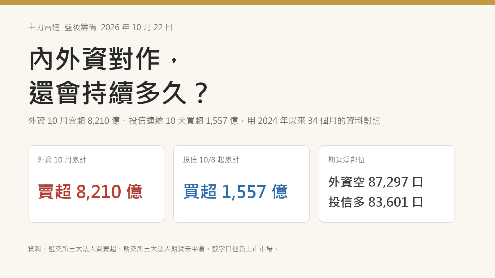 內外資對作還會持續多久：外資 10 月賣超 8,210 億、投信 10 月 8 日起買超 1,557 億、期貨外資淨空 87,297 口對投信淨多 83,601 口的原創封面