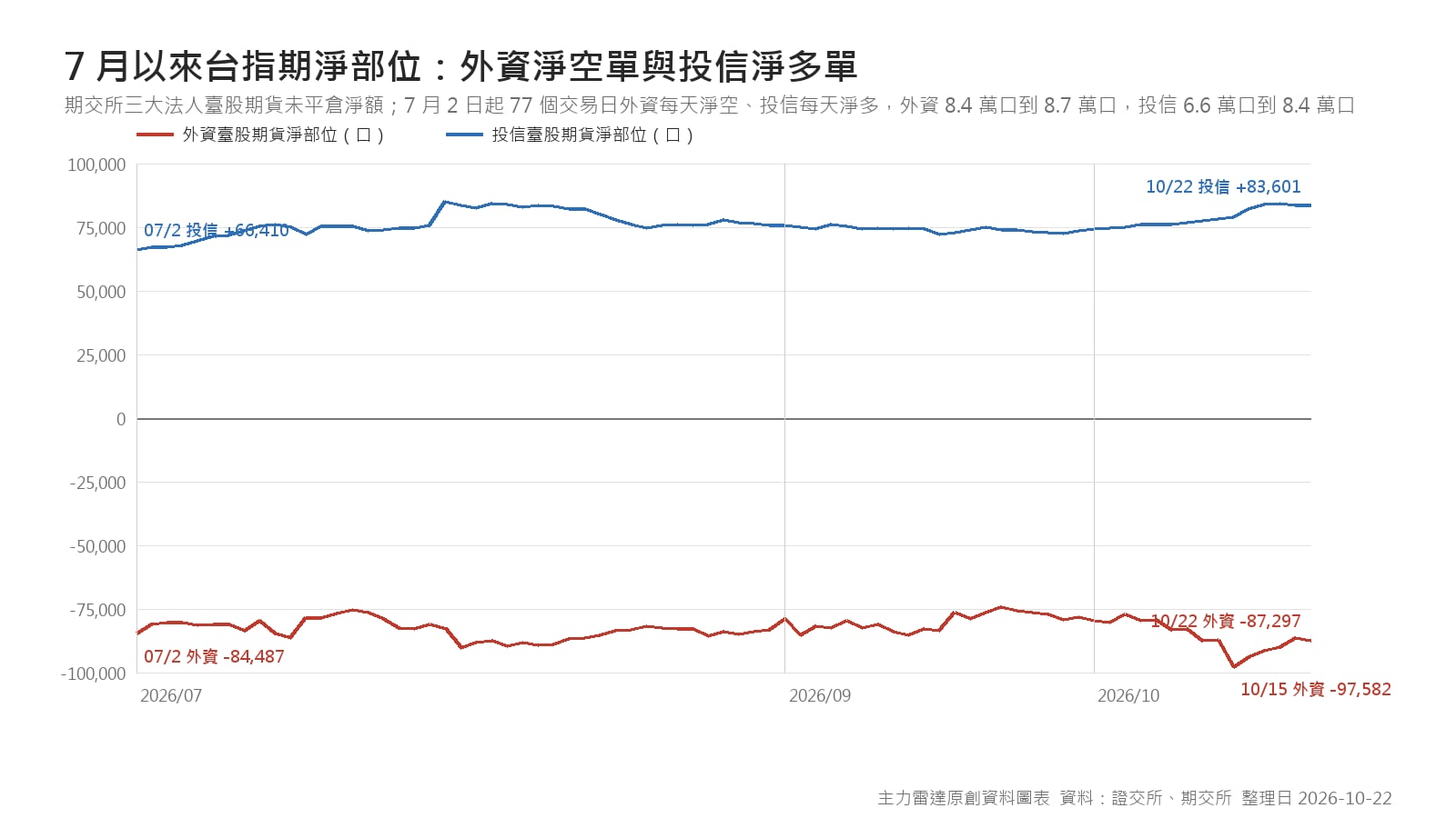 2026年7月2日至10月22日外資臺股期貨淨空單與投信淨多單逐日折線圖，兩條線在零軸兩側持續四個月